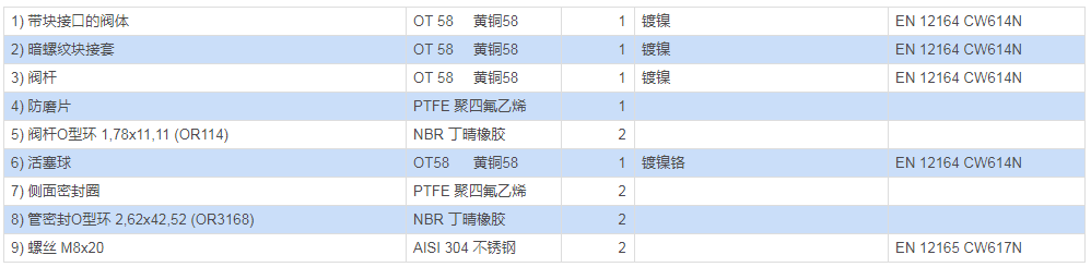 黃銅全經快接口球閥 Item D122材料