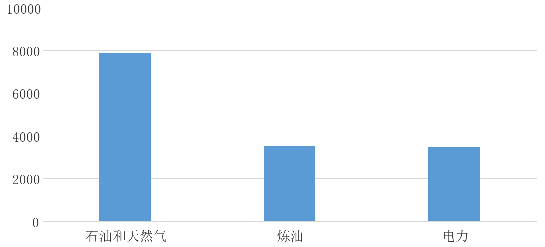 最大買家所在行業