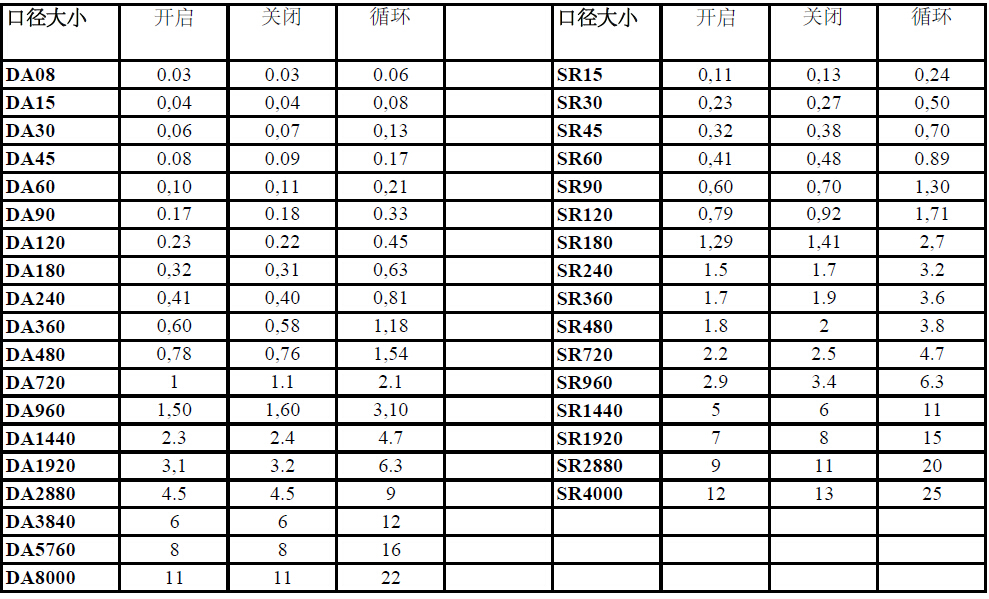 撥叉式氣動執行器開關時間