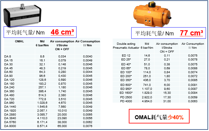 OMAL撥叉式氣動執行器與埃爾蒂克執行器在能耗、重量等方面的對比