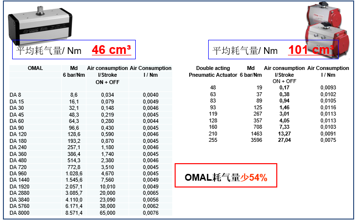 OMAL執行器與Bray執行器在耗氣量和重量上的對比