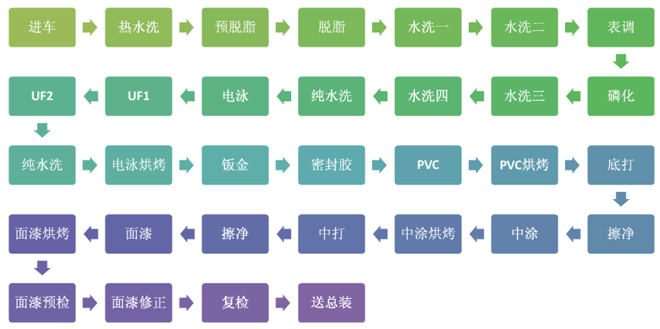 汽車涂裝工藝中閥門的執行器的選型建議